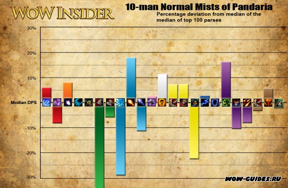 Положение ДПС в Mists of Pandaria