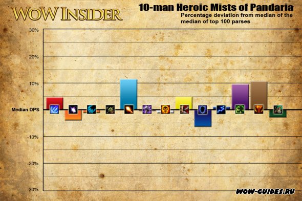 Положение ДПС в Mists of Pandaria