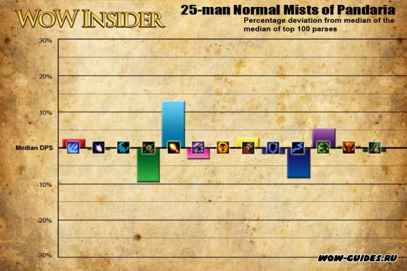 Положение ДПС в Mists of Pandaria