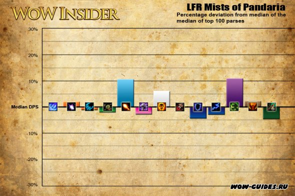 Положение ДПС в Mists of Pandaria